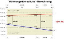 Wittenberge: Wohnungsüberschuss-Berechnung