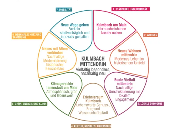 Leitbild Kulmbach