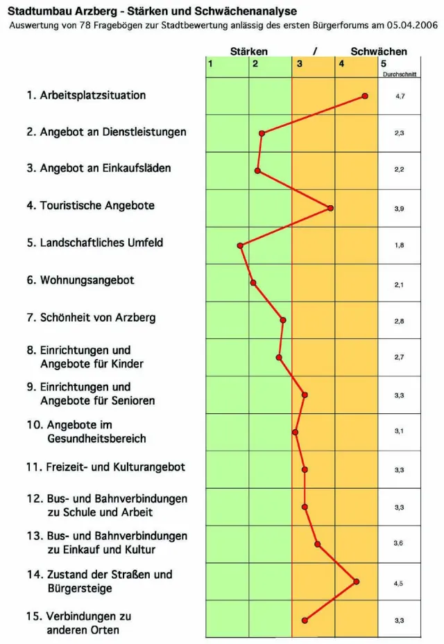 Arzberg: Umfrage zur Stadtbewertung anlässig des ersten Bürgerforums