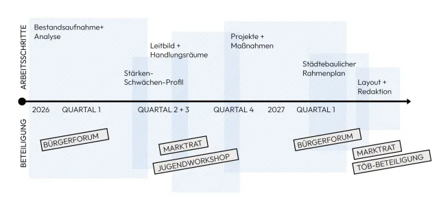 Zeitplan des Analyse- und Planungsphasen.