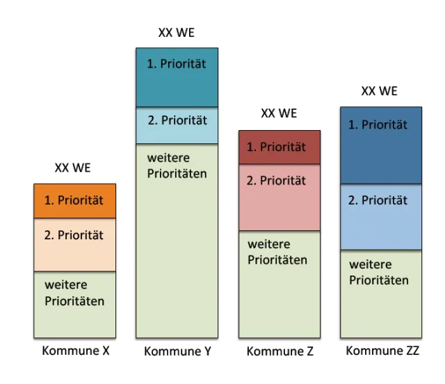 Frankfurt/Rhein-Main: Schaubild: Siedlungstypologisches Nachverdichtungspotential nach kommunaler Bewertung (in Wohneinheiten) sowie kommunale Prioritätenbildung