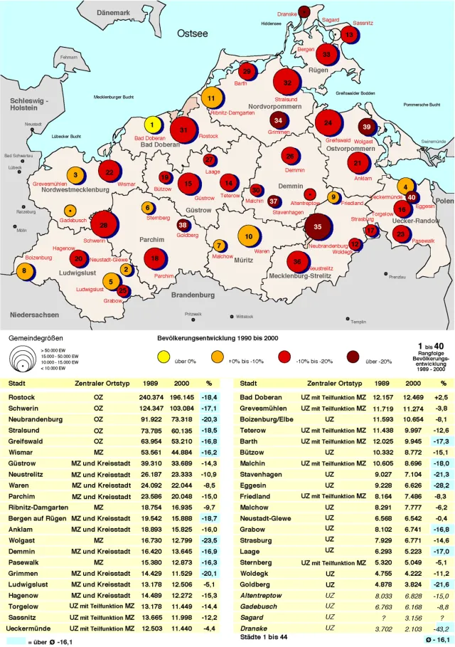 Mecklenburg-Vorpommern: Übersicht zur Bevölkerungsentwicklung der <abbr>ISEK</abbr>-Städte von 2005