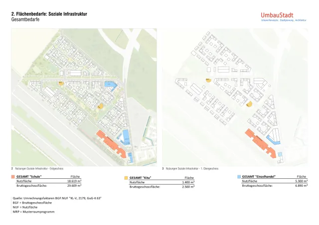 Nutzung und Flächenbedarfe – Soziale Infrastruktur
